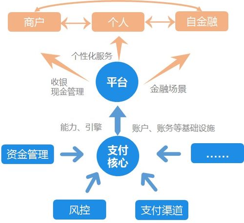 钱方qfpay账户产品开放课004 账户系统应用场景